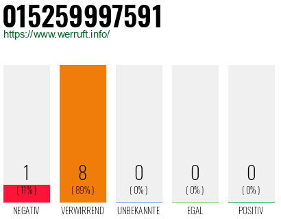Rufnummer 015259997591 Telefonnummer 015259997591