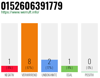 Rufnummer 0152606391779 Telefonnummer 0152606391779