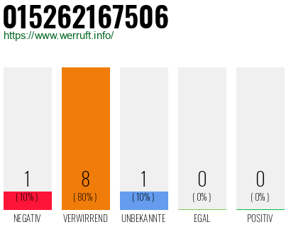 Rufnummer 015262167506 Telefonnummer 015262167506