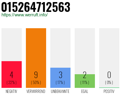 Rufnummer 015264712563 Telefonnummer 015264712563