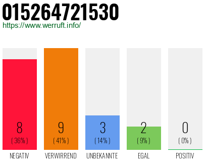 Rufnummer 015264721530 Telefonnummer 015264721530