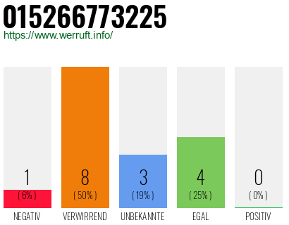 Rufnummer 015266773225 Telefonnummer 015266773225