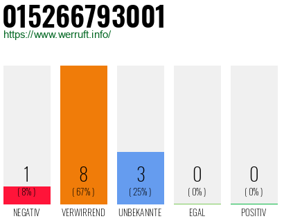 Rufnummer 015266793001 Telefonnummer 015266793001