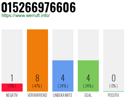 Rufnummer 015266976606 Telefonnummer 015266976606