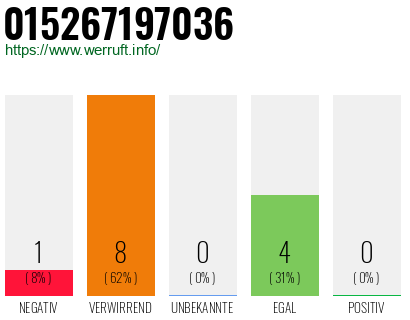 Rufnummer 015267197036 Telefonnummer 015267197036
