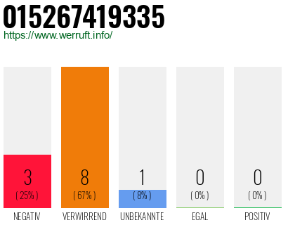 Rufnummer 015267419335 Telefonnummer 015267419335