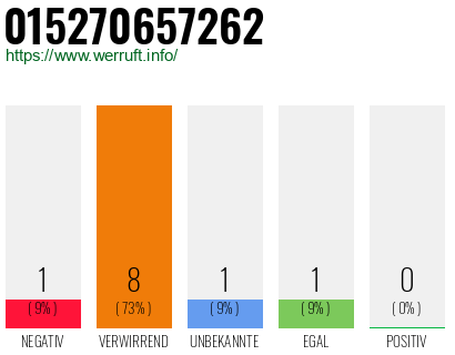 Rufnummer 015270657262 Telefonnummer 015270657262
