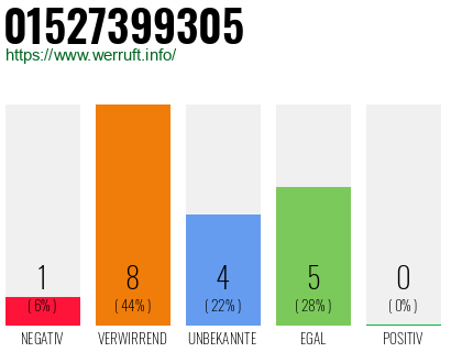 Rufnummer 01527399305 Telefonnummer 01527399305