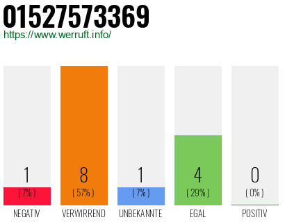Rufnummer 01527573369 Telefonnummer 01527573369