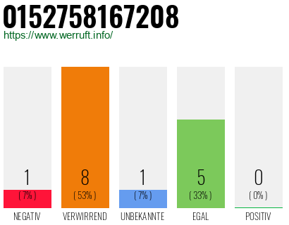 Rufnummer 0152758167208 Telefonnummer 0152758167208
