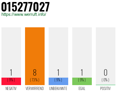 Rufnummer 015277027 Telefonnummer 015277027