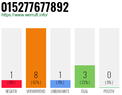 Rufnummer 015277677892 Telefonnummer 015277677892