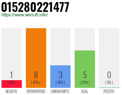 Rufnummer 015280221477 Telefonnummer 015280221477