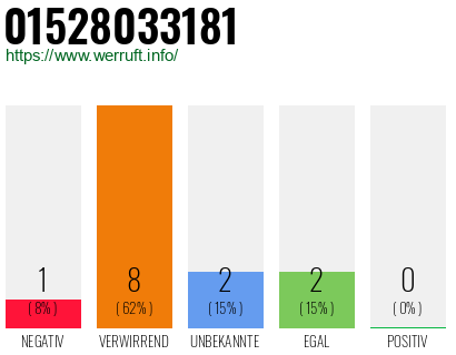 Rufnummer 01528033181 Telefonnummer 01528033181