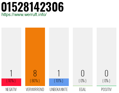 Rufnummer 01528142306 Telefonnummer 01528142306