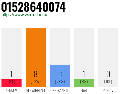 Rufnummer 01528640074 Telefonnummer 01528640074