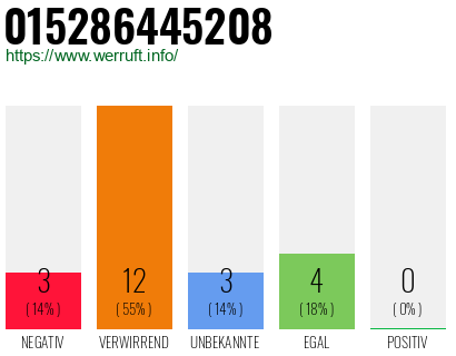 Rufnummer 015286445208 Telefonnummer 015286445208