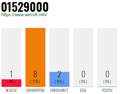 Rufnummer 01529000 Telefonnummer 01529000