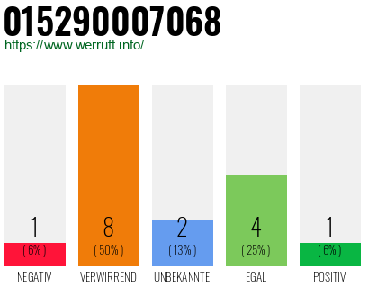 Rufnummer 015290007068 Telefonnummer 015290007068