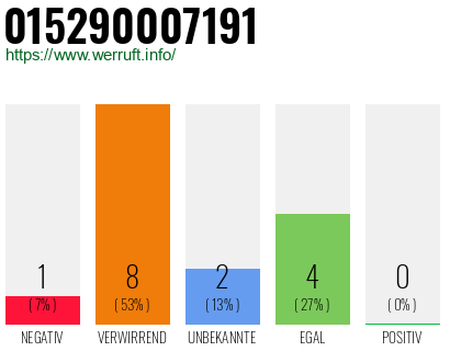 Rufnummer 015290007191 Telefonnummer 015290007191