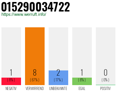 Rufnummer 015290034722 Telefonnummer 015290034722
