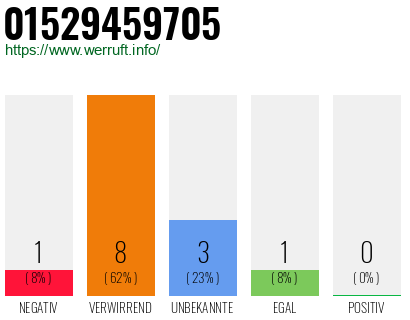 Rufnummer 01529459705 Telefonnummer 01529459705