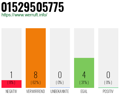 Rufnummer 01529505775 Telefonnummer 01529505775