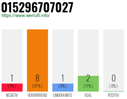 Rufnummer 015296707027 Telefonnummer 015296707027