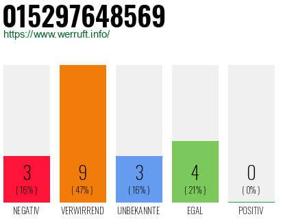 Rufnummer 015297648569 Telefonnummer 015297648569