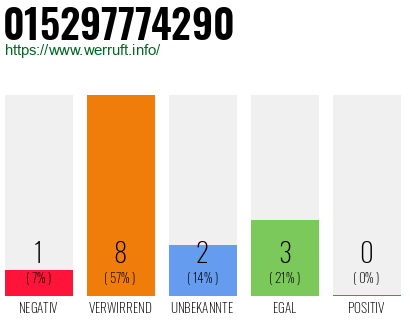Rufnummer 015297774290 Telefonnummer 015297774290
