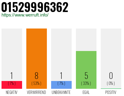 Rufnummer 01529996362 Telefonnummer 01529996362