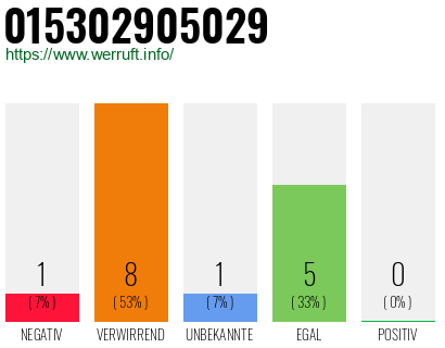 Rufnummer 015302905029 Telefonnummer 015302905029