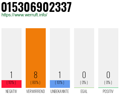 Rufnummer 015306902337 Telefonnummer 015306902337