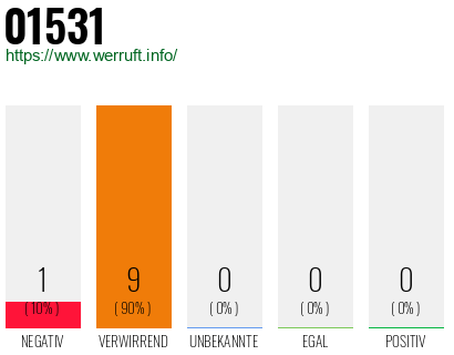 Rufnummer 01531 Telefonnummer 01531