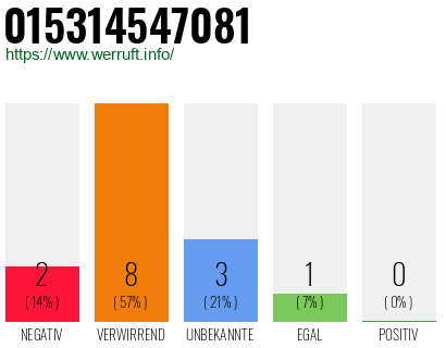 Rufnummer 015314547081 Telefonnummer 015314547081