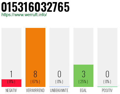 Rufnummer 015316032765 Telefonnummer 015316032765