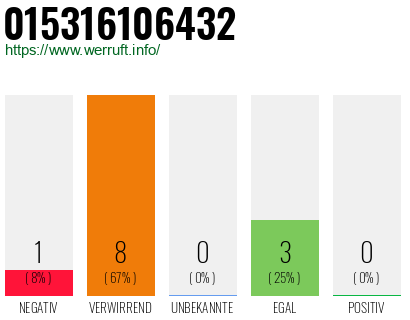 Rufnummer 015316106432 Telefonnummer 015316106432