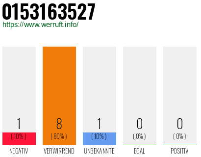 Rufnummer 0153163527 Telefonnummer 0153163527