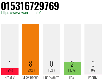 Rufnummer 015316729769 Telefonnummer 015316729769