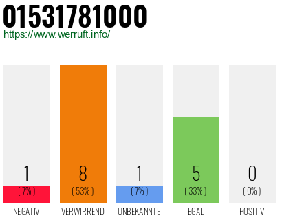 Rufnummer 01531781000 Telefonnummer 01531781000
