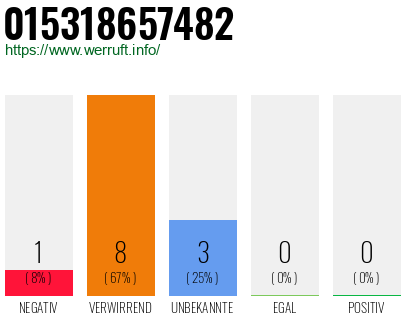 Rufnummer 015318657482 Telefonnummer 015318657482