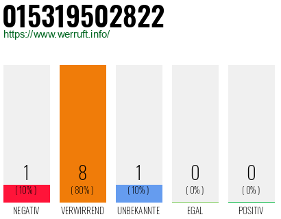 Rufnummer 015319502822 Telefonnummer 015319502822