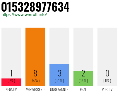 Rufnummer 015328977634 Telefonnummer 015328977634