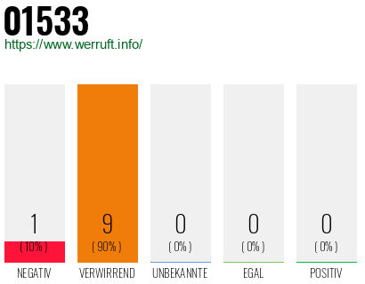 Rufnummer 01533 Telefonnummer 01533
