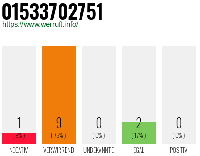 Rufnummer 01533702751 Telefonnummer 01533702751