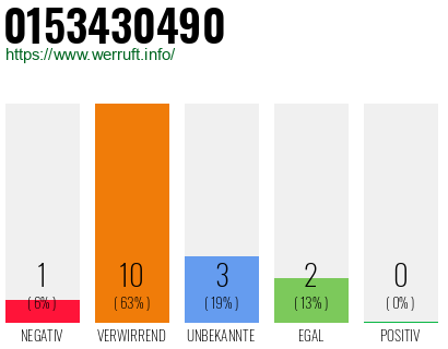Rufnummer 0153430490 Telefonnummer 0153430490