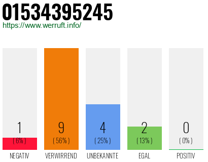 Rufnummer 01534395245 Telefonnummer 01534395245