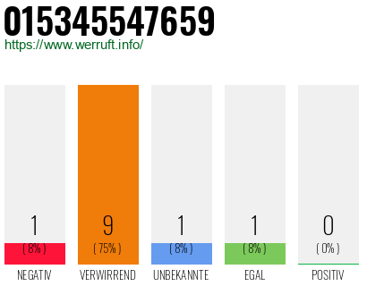 Rufnummer 015345547659 Telefonnummer 015345547659