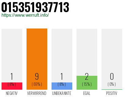 Rufnummer 015351937713 Telefonnummer 015351937713
