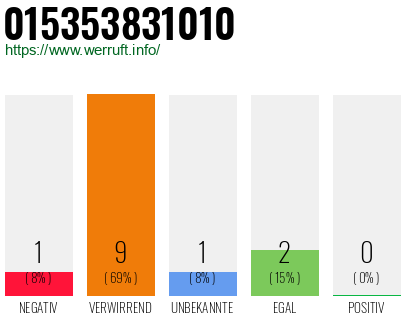 Rufnummer 015353831010 Telefonnummer 015353831010